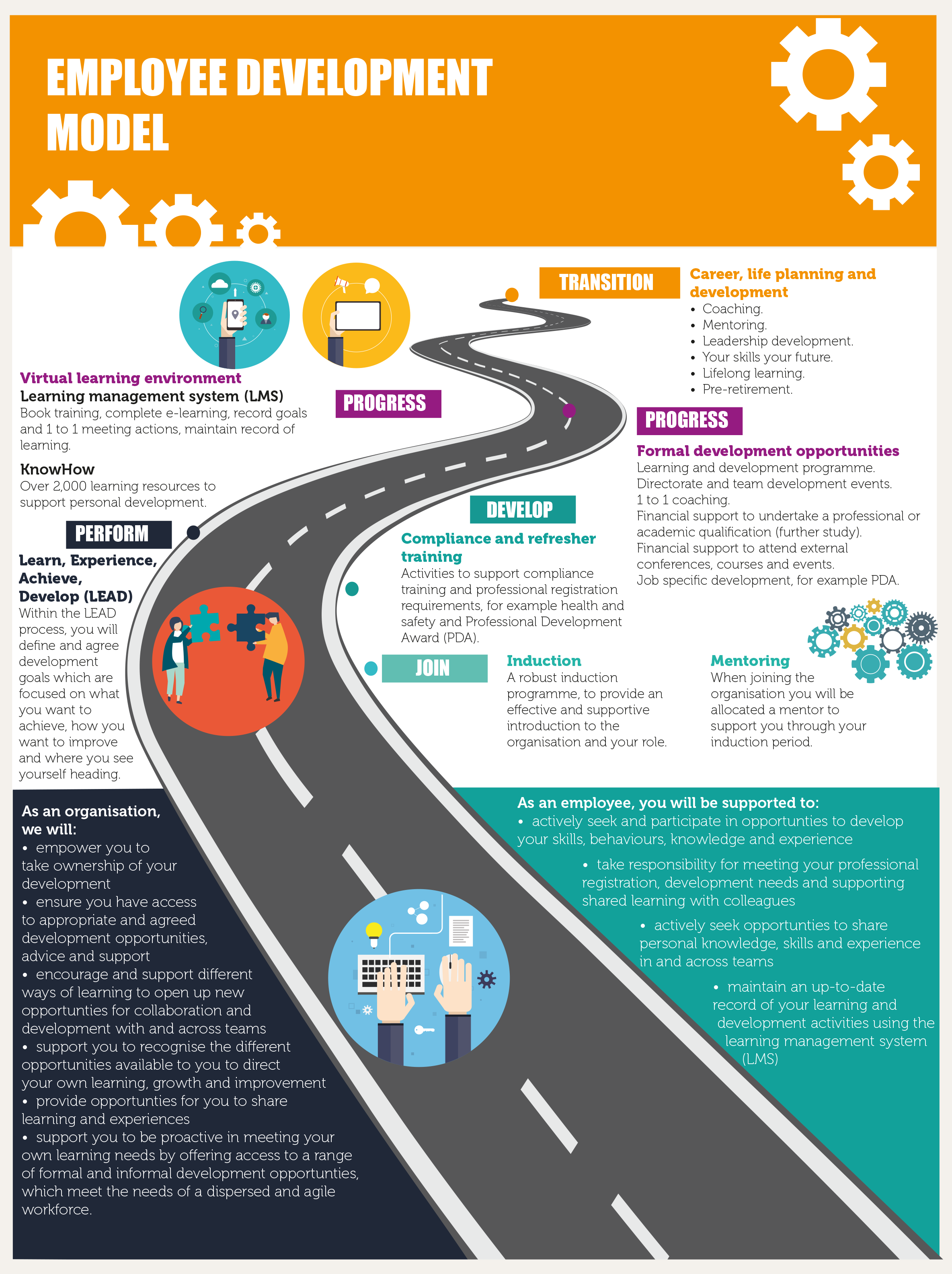 Employee Development model