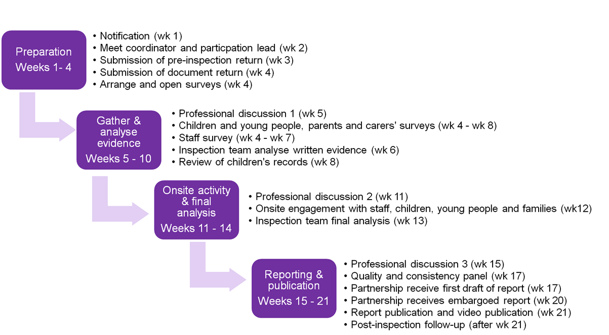 inspection timeline