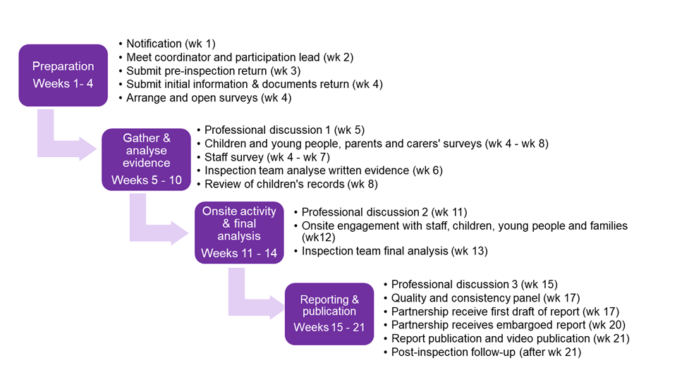 timeline