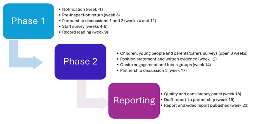 Phases of joint inspections